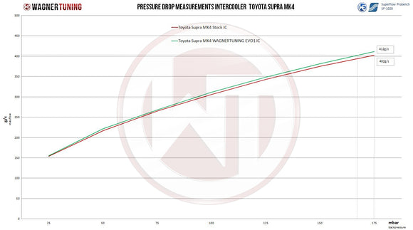 Wagner Tuning 94-98 Toyota Supra EVO1 Competition Intercooler Kit