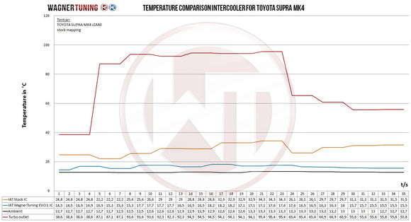 Wagner Tuning 94-98 Toyota Supra EVO1 Competition Intercooler Kit