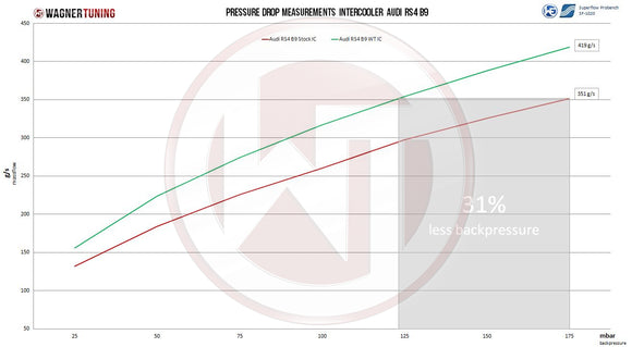 Wagner Tuning Audi RS4 B9 / RS5 B9 Competition Intercooler Kit