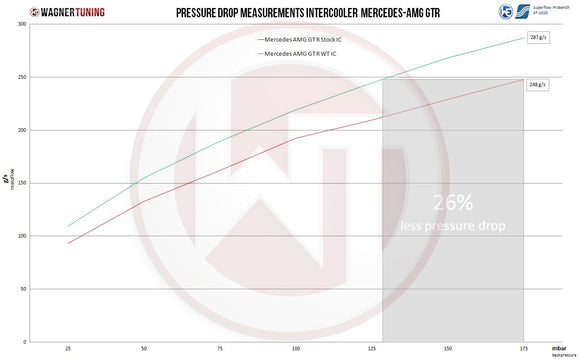 Wagner Tuning Mercedes C190 AMG GT Performance Intercooler Kit