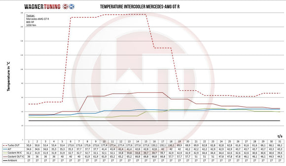Wagner Tuning Mercedes C190 AMG GT Performance Intercooler Kit