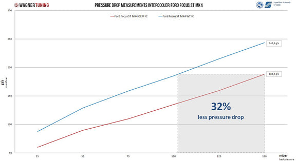 Wagner Tuning Ford Focus ST MK4 2.3 Ecoboost Competition Intercooler Kit
