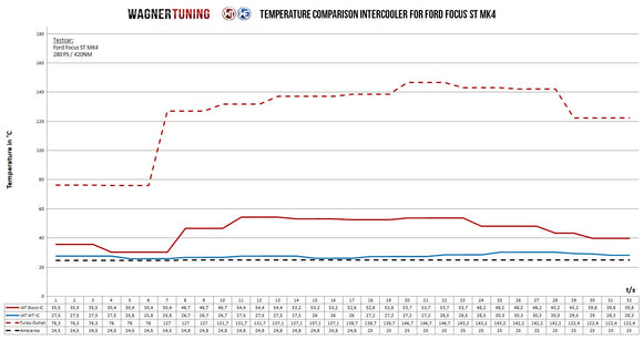 Wagner Tuning Ford Focus ST MK4 2.3 Ecoboost Competition Intercooler Kit