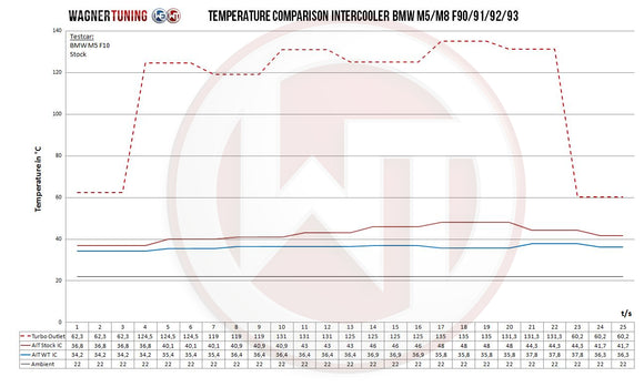 Wagner Tuning 2017+ BMW M5/M8 F9X Performance Intercooler Kit