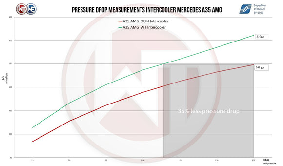 Wagner Tuning 18-22 Mercedes A35 AMG V177/W177 Performance Intercooler Kit w/Air Intake System