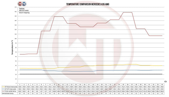 Wagner Tuning 18-22 Mercedes A35 AMG V177/W177 Performance Intercooler Kit w/Air Intake System