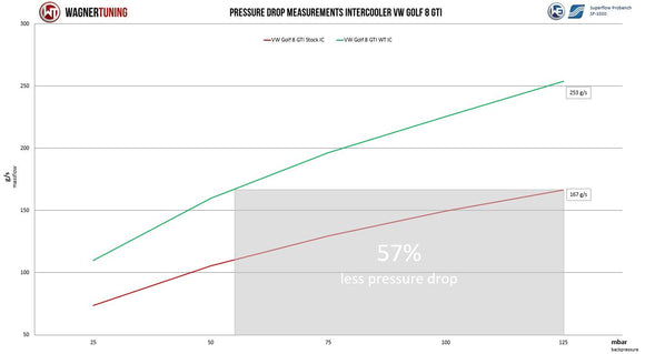 Wagner Tuning 19+ Volkswagen Golf/GTI MK8 Competition Intercooler Kit
