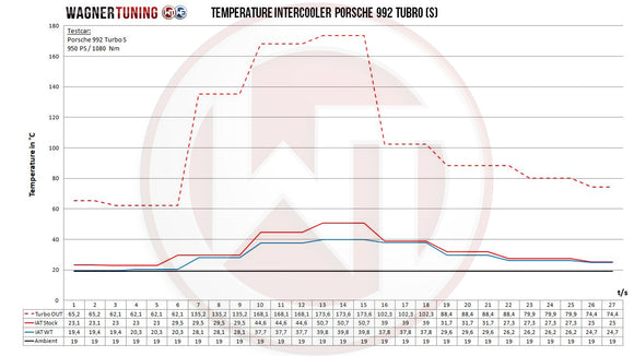 Wagner Tuning Porsche 992 Turbo(S) Competition Intercooler Kit