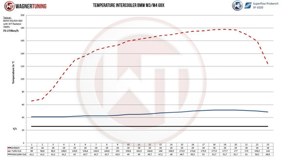Wagner Tuning BMW M3/M4 S58 (G80/G81/G82) Intake Manifold w/ Integrated Intercooler