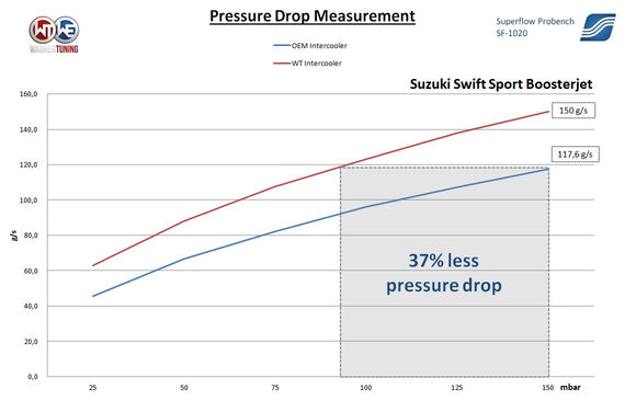 Wagner Tuning 18-20 Suzuki Swift Sport 1.4L Turbo Competition Intercooler Kit