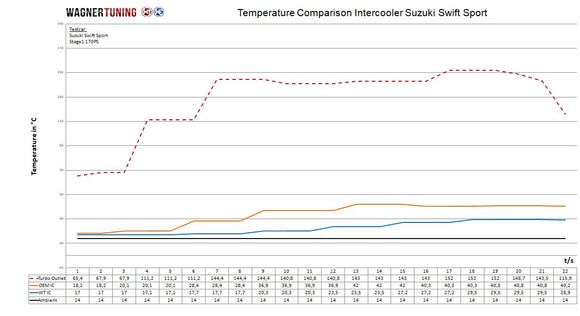 Wagner Tuning 18-20 Suzuki Swift Sport 1.4L Turbo Competition Intercooler Kit