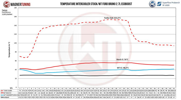 Wagner Tuning Ford Bronco Raptor 3.0L EcoBoost Competition Intercooler Kit