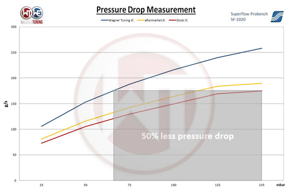 Wagner Tuning Audi RS Q8 / Lamborghini Urus / Porsche Cayenne Performance Intercooler Kit