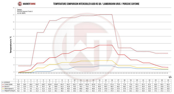 Wagner Tuning Audi RS Q8 / Lamborghini Urus / Porsche Cayenne Performance Intercooler Kit