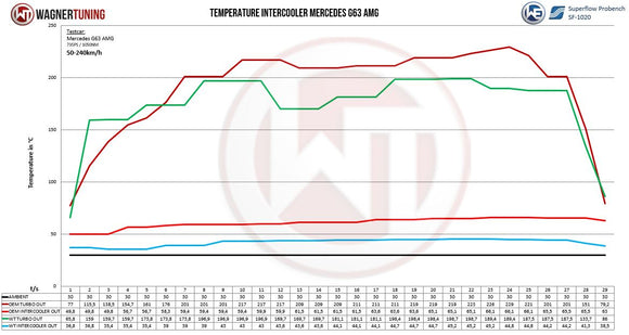 Wagner Tuning Mercedes Benz G63 AMG (W463) Performance Intercooler Kit