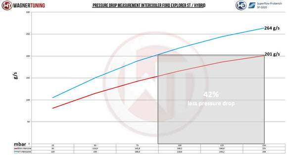 Wagner Tuning 2022+ Ford Explorer ST 3.0L EcoBoost Competition Intercooler Kit