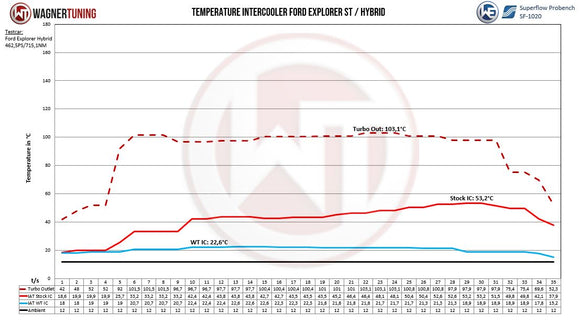 Wagner Tuning 2022+ Ford Explorer ST 3.0L EcoBoost Competition Intercooler Kit