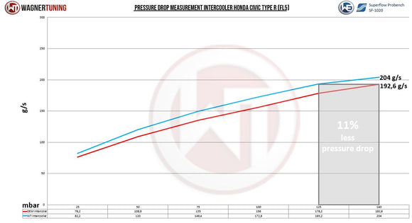 Wagner Tuning 2022+ Honda Civic Type R Competition Intercooler Kit