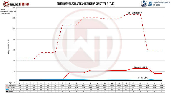Wagner Tuning 2022+ Honda Civic Type R Competition Intercooler Kit