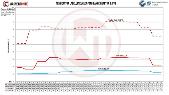 Wagner Tuning 2024 Ford Ranger Raptor 3.0L Ecoboost Performance Intercooler Kit