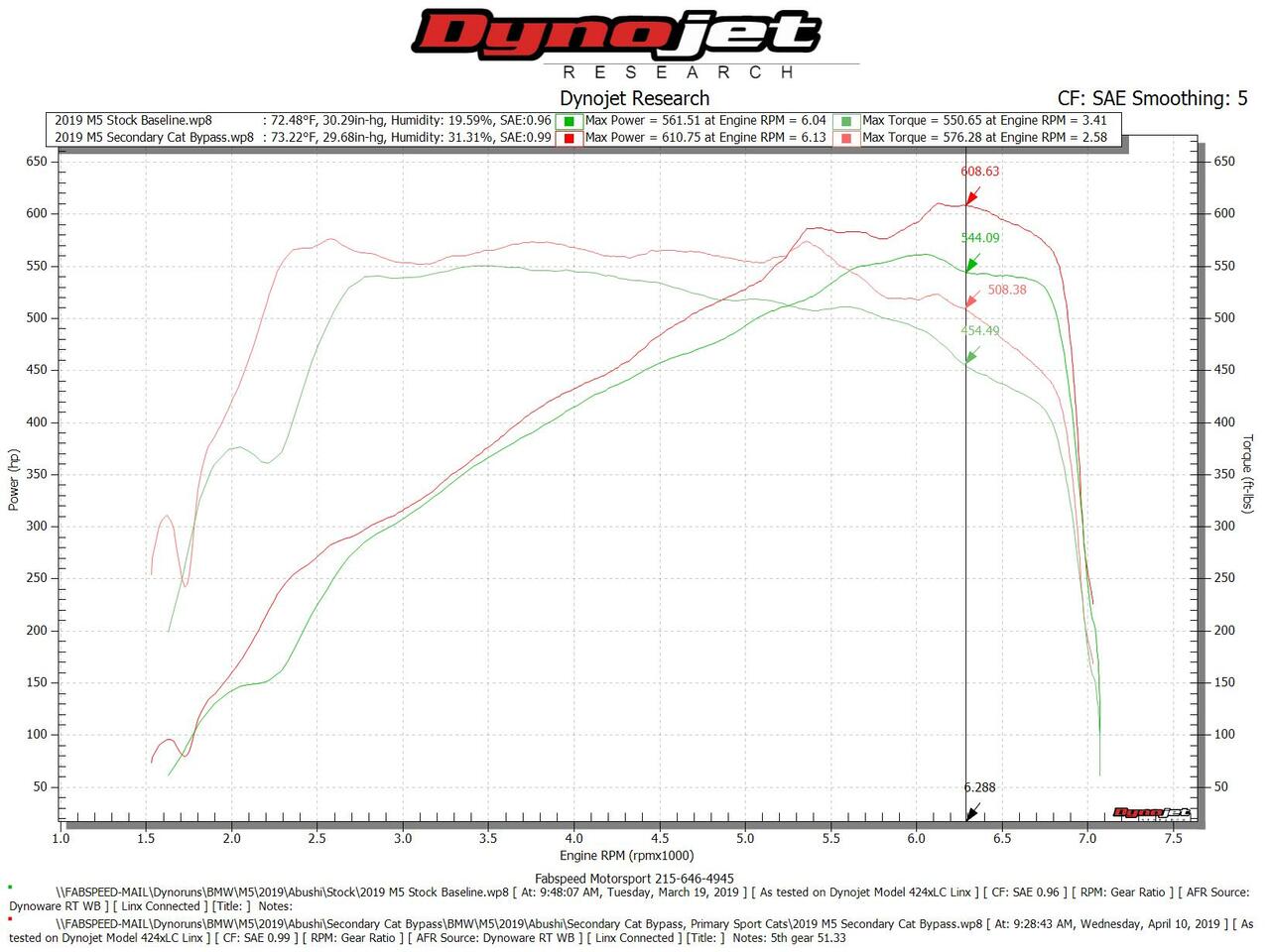 Fabspeed BMW M5 F90 Secondary Cat Bypass Pipes