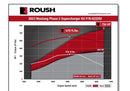 Roush 2022-2023 Ford Mustang GT 5.0L V8 Supercharger Kit 750HP (Phase 2)-3