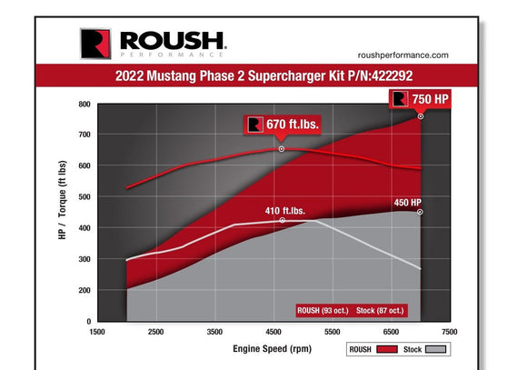 Roush 2022-2023 Ford Mustang GT 5.0L V8 Supercharger Kit 750HP (Phase 2)