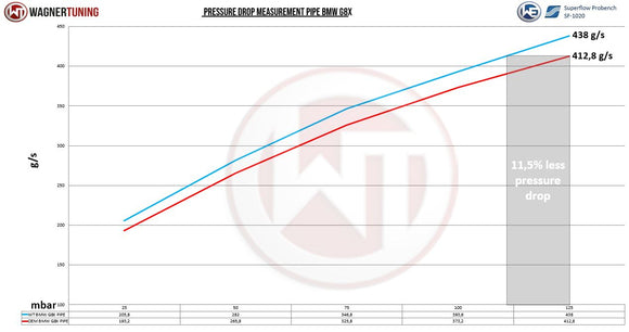 Wagner Tuning BMW M3 G80/81 Boost Pipe Kit