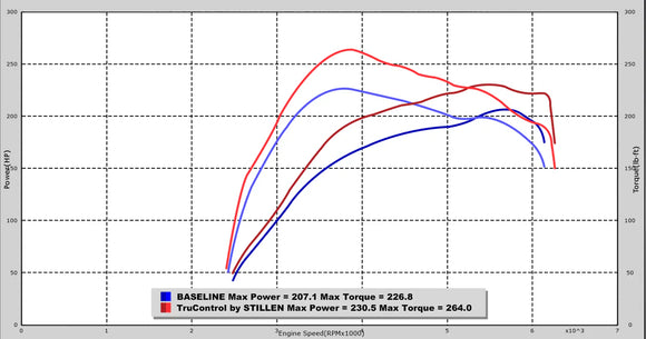 STILLEN 2017-2020 HYUNDAI ELANTRA 1.6T TRUCONTROL BY STILLEN INLINE TUNING MODUL