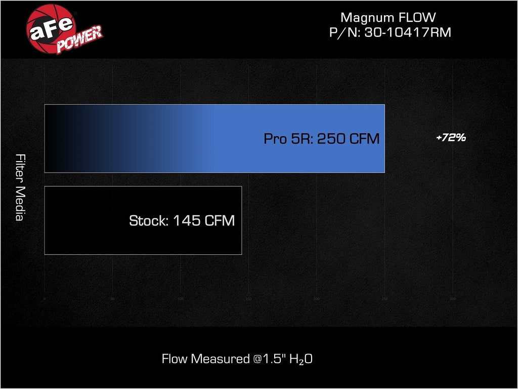 AFe Magnum FLOW Pro 5R Air Filter - Mercedes / 3.0L TT / GLC / AMG (17-23) | 30-10417RM