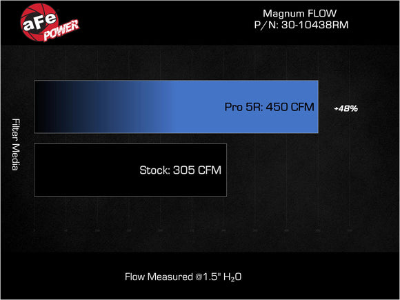 Magnum FLOW Air Filter BMW X5/X6 M (F95/F96) 20-25 V8-4.4L (tt)