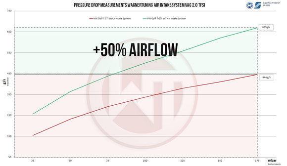 Wagner Tuning 13-18 Audi A3/S3 / 13-20 VW Golf 7 GTI/R 8V 2.0TFSI Carbon Air Intake 76mm