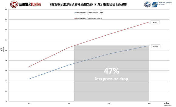 Wagner Tuning Mercedes CLA-Class V177 CLA 35 AMG High Performance Air Intake System