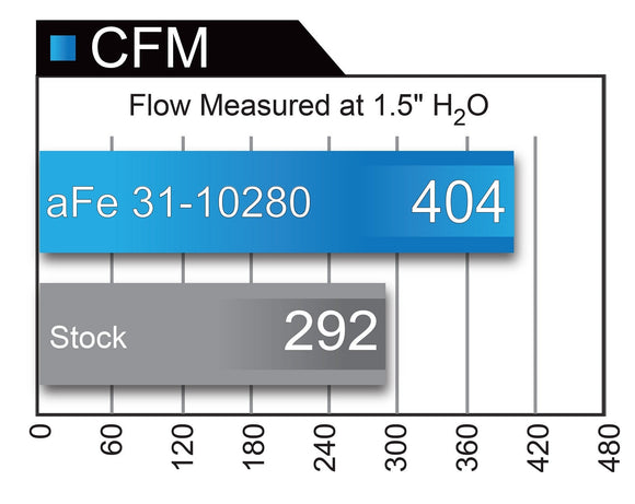 aFe Magnum FLOW Pro DRY S OE Replacement Filter 2018+ Jeep Wrangler (JL) V6 3.6L