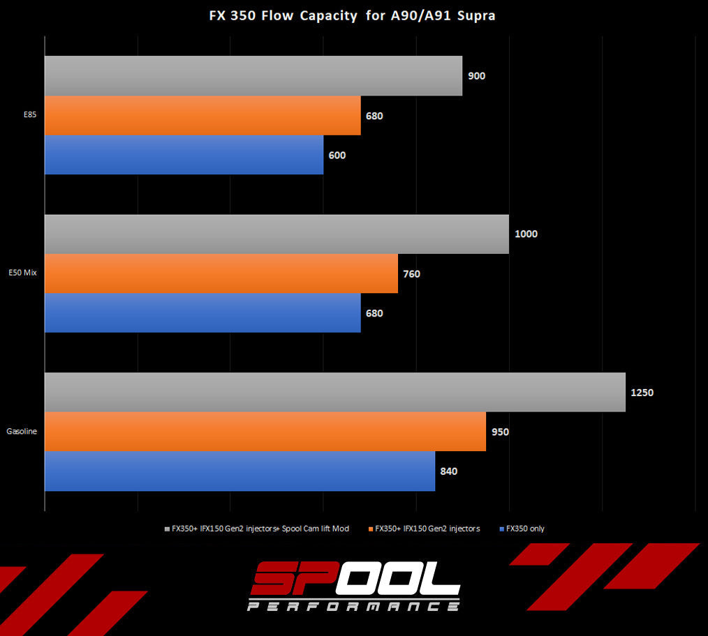 BMW GEN2 B58 FX350 UPGRADED HIGH PRESSURE PUMP Park Auto Motorsports