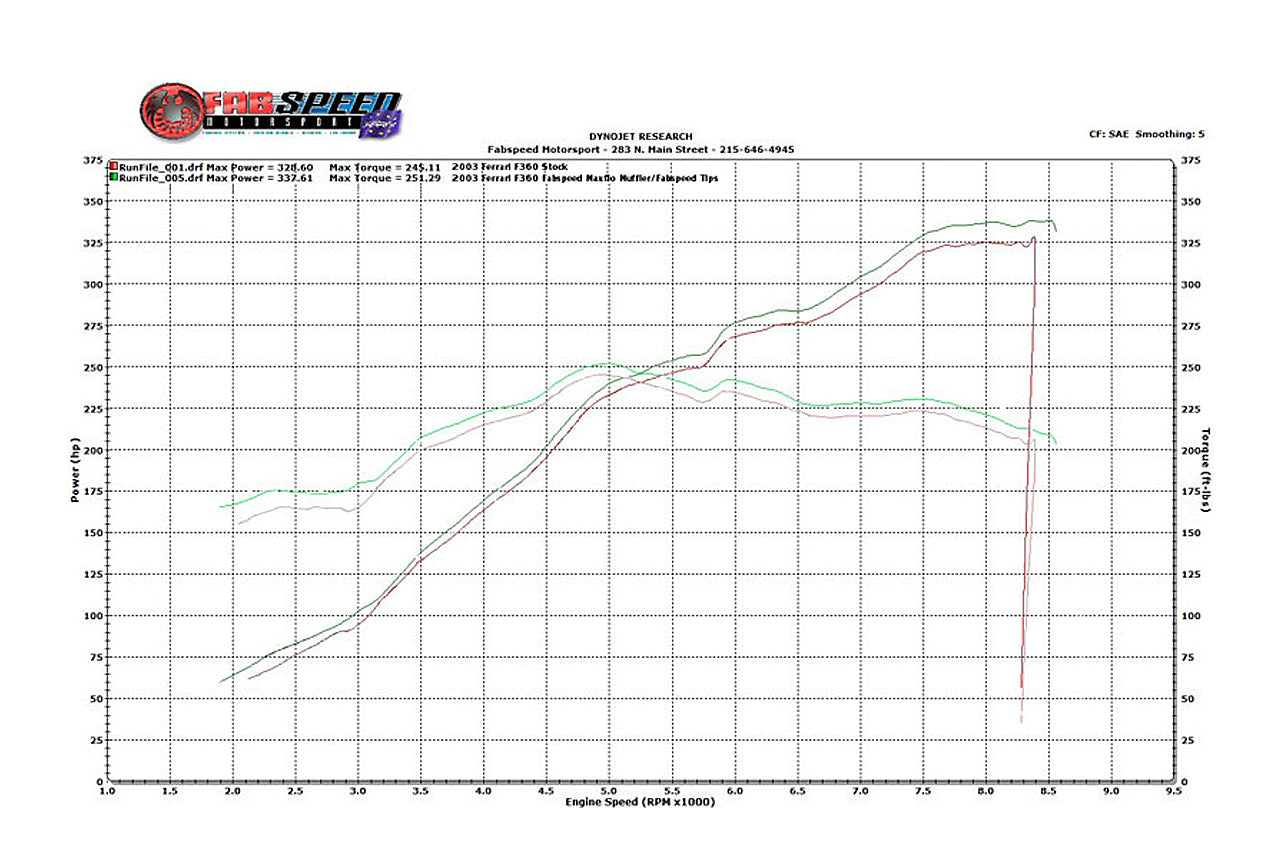 Fabspeed Ferrari 360 Valvetronic Performance Exhaust System (1999-2005)