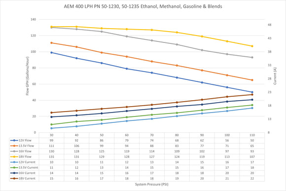 AEM 400LPH E85-COMPATIBLE FUEL PUMP KIT - DOUBLE BARB