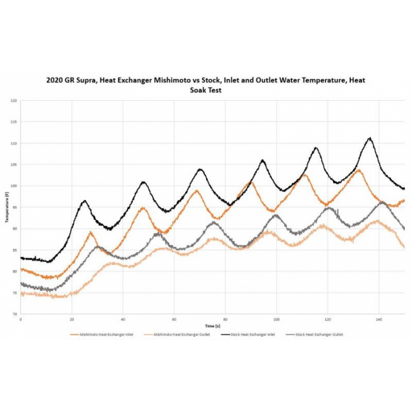 PERFORMANCE HEAT EXCHANGER, FITS BMW M340I (G20)/Z4 (G29) 3.0L 2019+