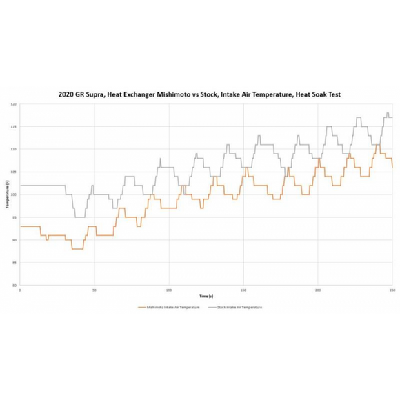 PERFORMANCE HEAT EXCHANGER, FITS BMW M340I (G20)/Z4 (G29) 3.0L 2019+