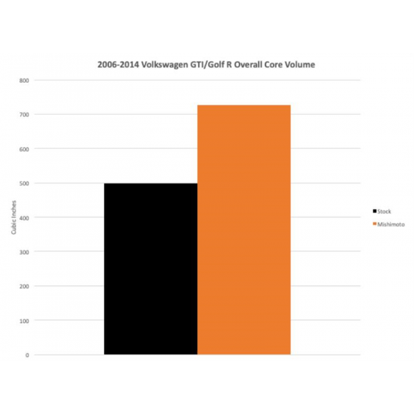 Mishimoto Volkswagen MK5/MK6 GTI / Volkswagen MK 6 Golf R Engine Intercooler