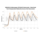 Mishimoto Volkswagen MK5/MK6 GTI / Volkswagen MK 6 Golf R Engine Intercooler-12