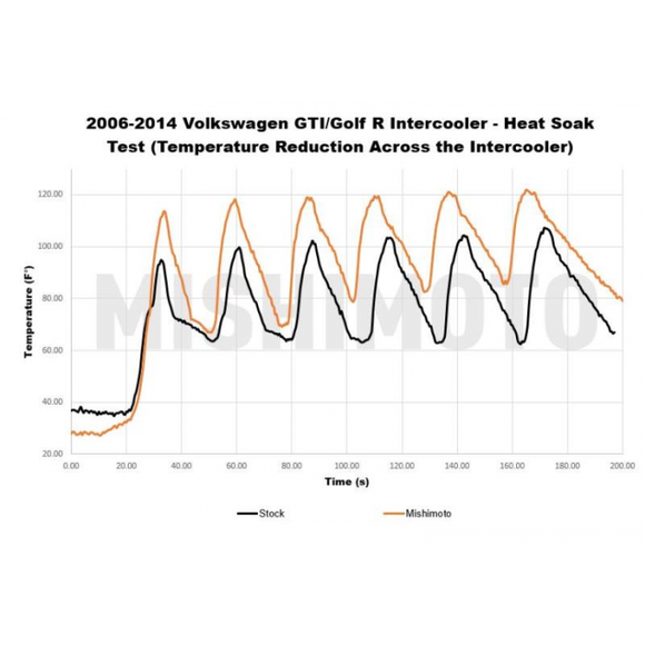 Mishimoto Volkswagen MK5/MK6 GTI / Volkswagen MK 6 Golf R Engine Intercooler