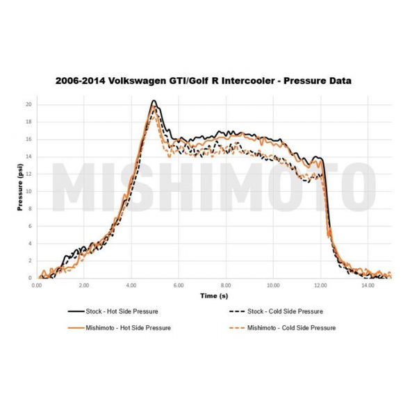 Mishimoto Volkswagen MK5/MK6 GTI / Volkswagen MK 6 Golf R Engine Intercooler