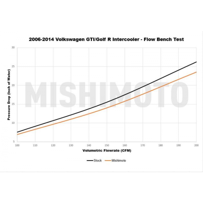 Mishimoto Volkswagen MK5/MK6 GTI / Volkswagen MK 6 Golf R Engine Intercooler
