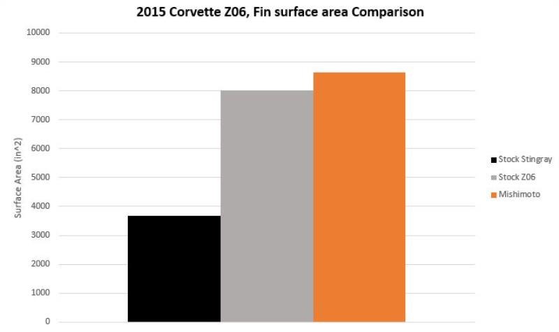 MISHIMOTO PERFORMANCE ALUMINUM RADIATOR: 2014–2019 CHEVY CORVETTE