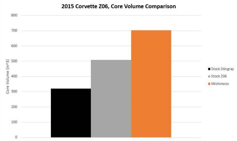 MISHIMOTO PERFORMANCE ALUMINUM RADIATOR: 2014–2019 CHEVY CORVETTE