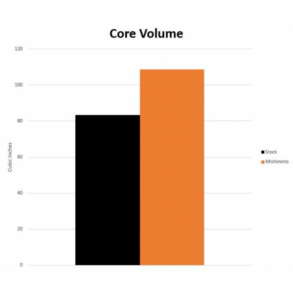 PERFORMANCE AUXILIARY RADIATORS, FITS BMW M340I (G20)/Z4 (G29) 3.0L 2019+
