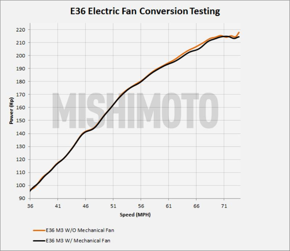 Mishimoto 92-99 BMW E36 Performance Alum. Fan Shroud Kit w/Elec. Fan Controller (NPT & Probe Incl.)