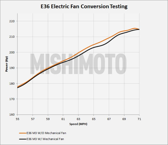 Mishimoto 92-99 BMW E36 Performance Alum. Fan Shroud Kit w/Elec. Fan Controller (NPT & Probe Incl.)