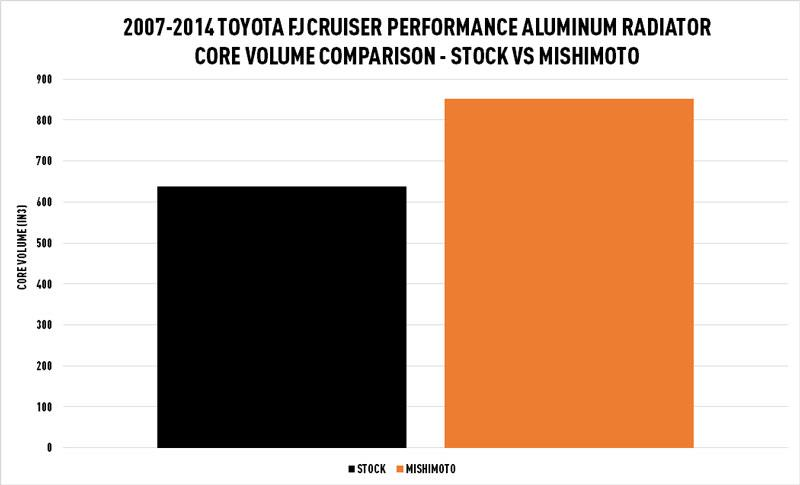 Mishimoto 07-14 Toyota FJ Cruiser Aluminum Performance Radiator